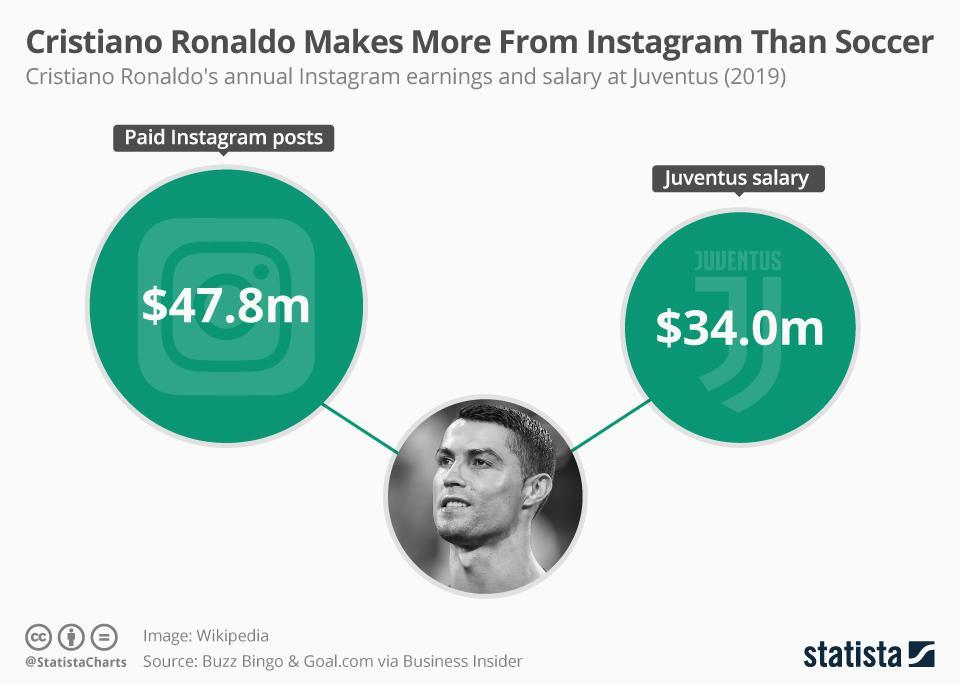 Cristiano Ronaldo guadagna più con i post a pagamento su Instagram che alla Juventus