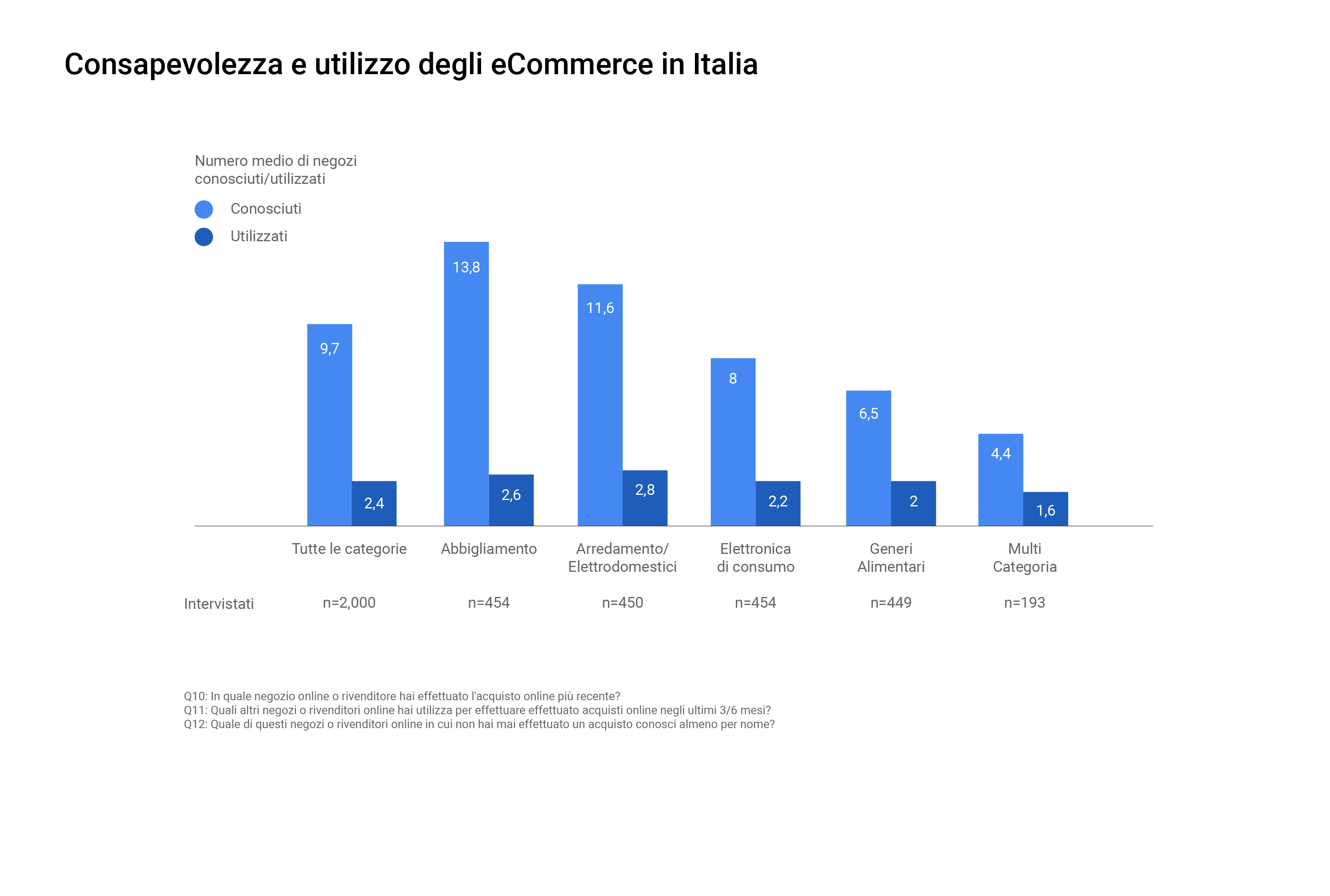 retail italia: il ricordo dei brand